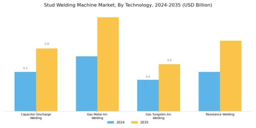 Stud Welding Machine Market Segment Image 0