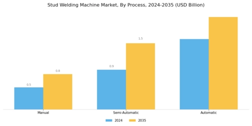 Stud Welding Machine Market Segment Image 1