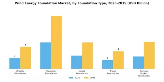 Wind Energy Foundation Market Segment Image 0