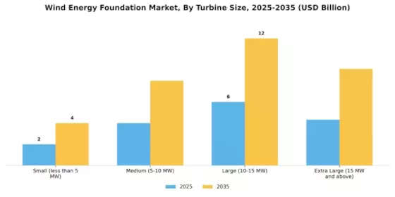 Wind Energy Foundation Market Segment Image 2