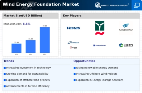 Wind Energy Foundation Market Infographic Wind Energy Foundation Market Infographic