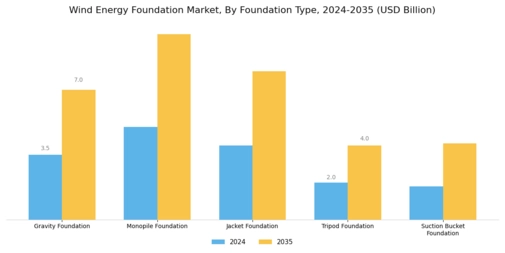 Wind Energy Foundation Market Segment Image 0
