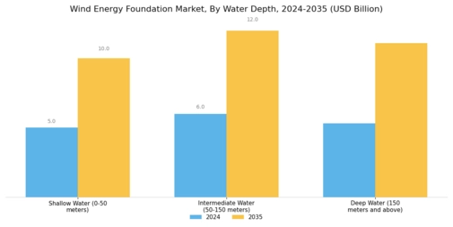Wind Energy Foundation Market Segment Image 1