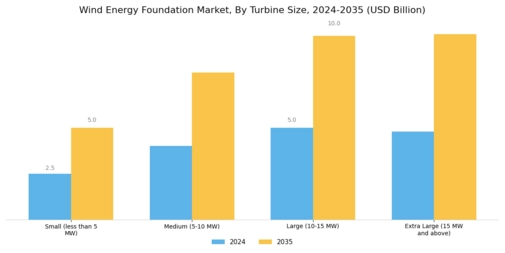 Wind Energy Foundation Market Segment Image 2