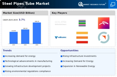 Steel Pipes Tube Market Infographic