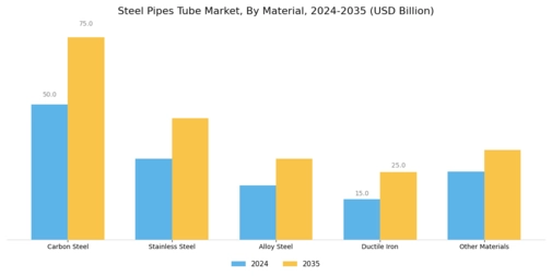 Steel Pipes Tube Market Segment Image 1