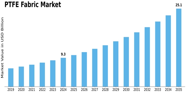Ptfe Fabric Market Size