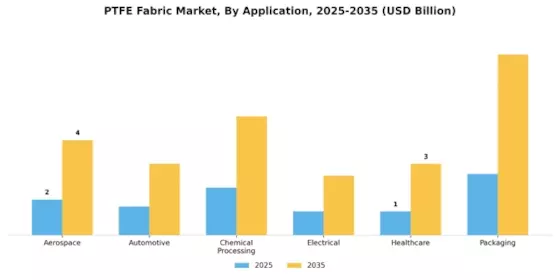 Ptfe Fabric Market Segment Image 0