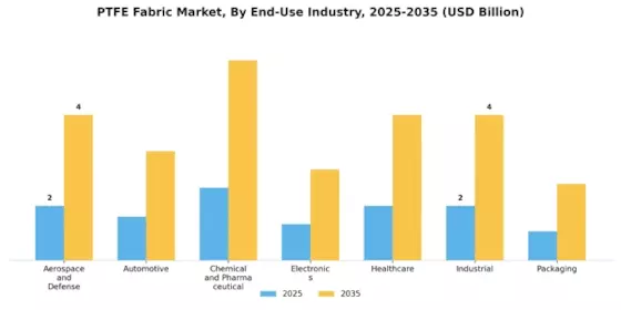 Ptfe Fabric Market Segment Image 1