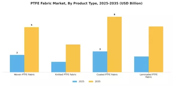 Ptfe Fabric Market Segment Image 2
