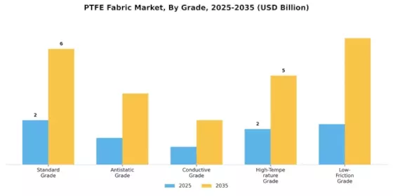 Ptfe Fabric Market Segment Image 3