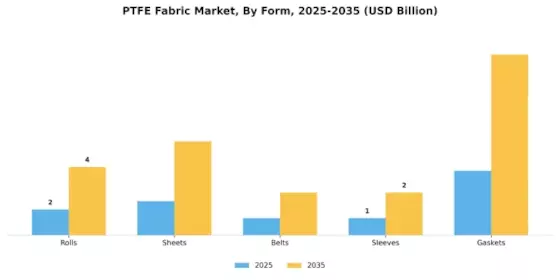 Ptfe Fabric Market Segment Image 4