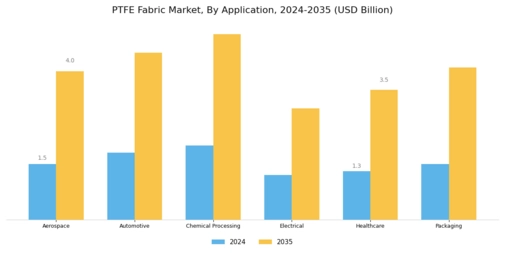 Ptfe Fabric Market Segment Image 0