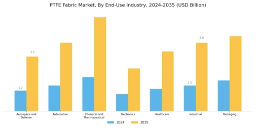 Ptfe Fabric Market Segment Image 1
