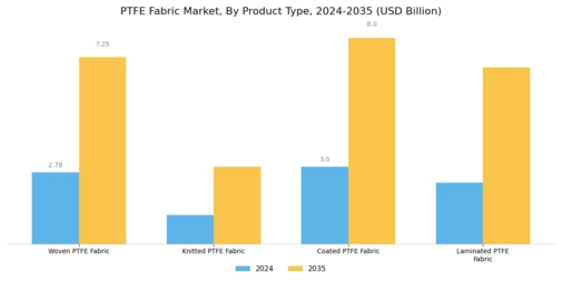 Ptfe Fabric Market Segment Image 2
