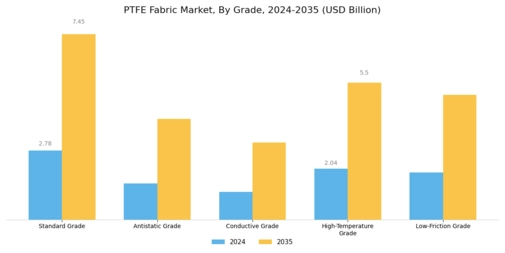 Ptfe Fabric Market Segment Image 3