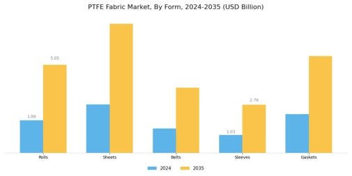 Ptfe Fabric Market Segment Image 4