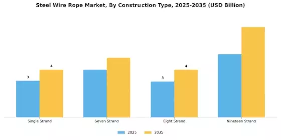 Steel Wire Rope Market Segment Image 0