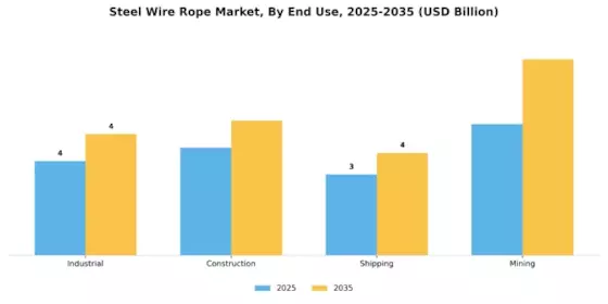 Steel Wire Rope Market Segment Image 1