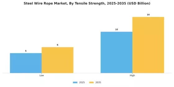 Steel Wire Rope Market Segment Image 3
