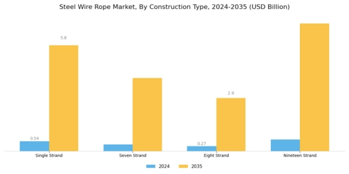 Steel Wire Rope Market Segment Image 0