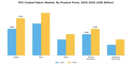 Pvc Coated Fabric Market
 Segment Image 3