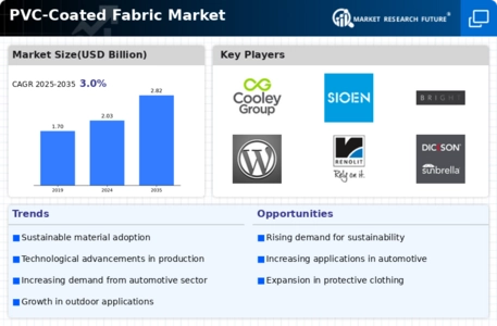 Pvc Coated Fabric Market
 Infographic