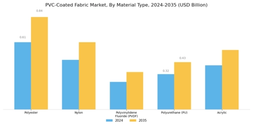 Pvc Coated Fabric Market
 Segment Image 0