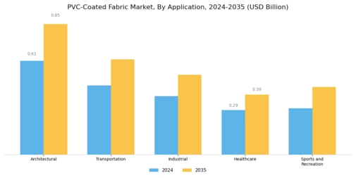 Pvc Coated Fabric Market
 Segment Image 1