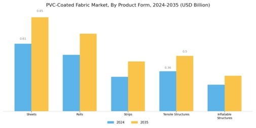 Pvc Coated Fabric Market
 Segment Image 3