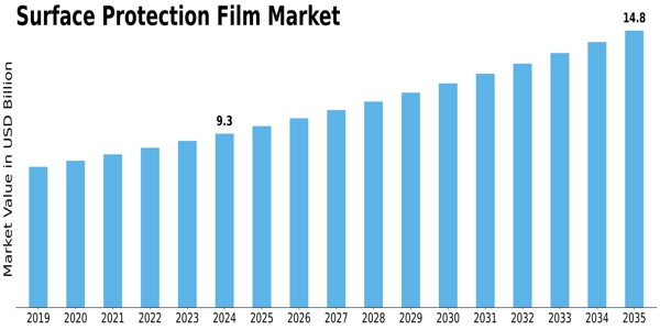 Surface Protection Film Market Size