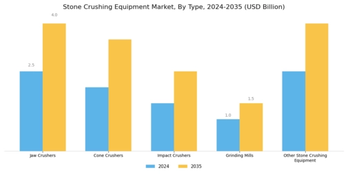 Stone Crushing Equipment Market Segment Image 0