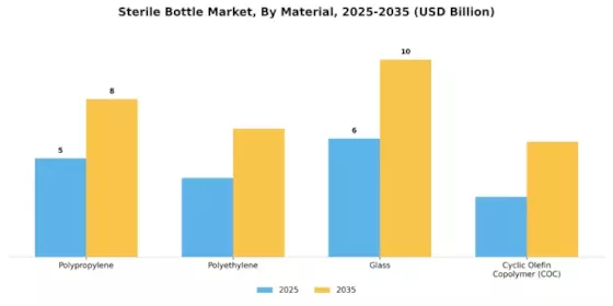Sterile Bottle Market Segment Image 0