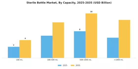 Sterile Bottle Market Segment Image 1