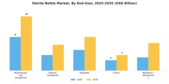 Sterile Bottle Market Segment Image 3