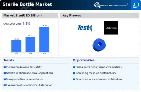 Sterile Bottle Market Infographic