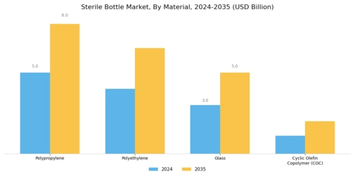 Sterile Bottle Market Segment Image 0
