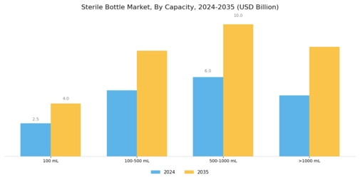 Sterile Bottle Market Segment Image 1