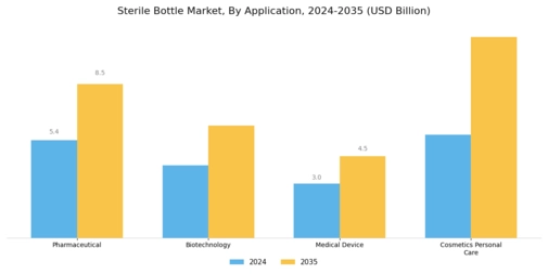 Sterile Bottle Market Segment Image 2