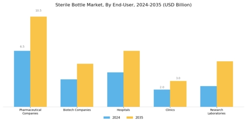Sterile Bottle Market Segment Image 3