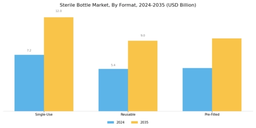 Sterile Bottle Market Segment Image 4