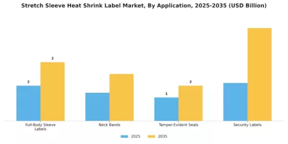Stretch Sleeve Heat Shrink Label Market Segment Image 4