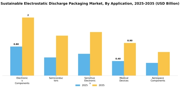 Sustainable Electrostatic Discharge Packaging Market Segment Image 0
