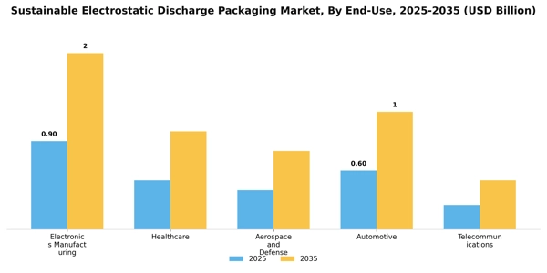 Sustainable Electrostatic Discharge Packaging Market Segment Image 1