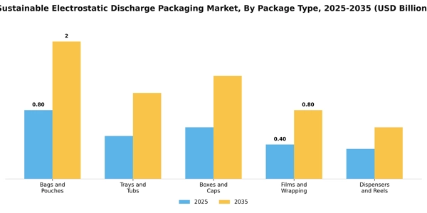 Sustainable Electrostatic Discharge Packaging Market Segment Image 3