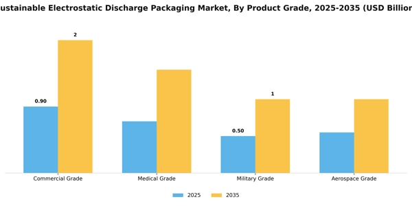 Sustainable Electrostatic Discharge Packaging Market Segment Image 4