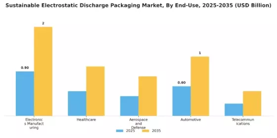 Sustainable Electrostatic Discharge Packaging Market Segment Image 2