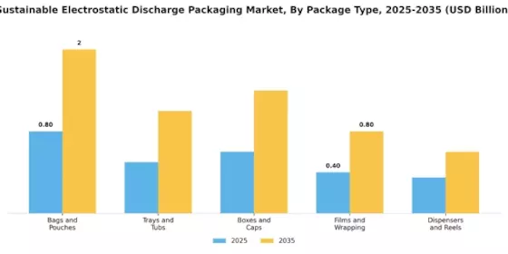 Sustainable Electrostatic Discharge Packaging Market Segment Image 3