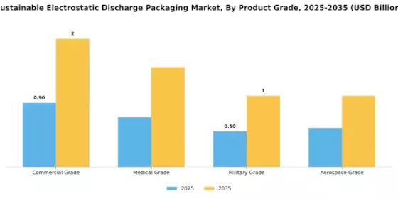Sustainable Electrostatic Discharge Packaging Market Segment Image 4