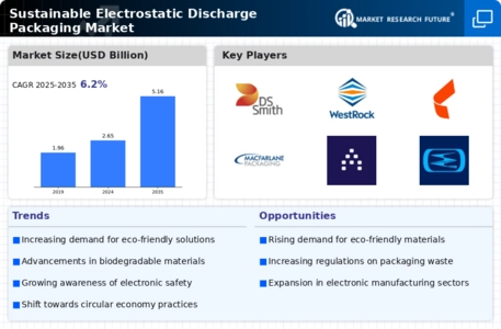Sustainable Electrostatic Discharge Packaging Market Infographic